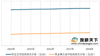 2020年中国珠宝行业零售值呈下降态势 新增企业数则持续增加