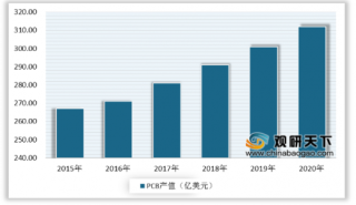 2020年中国印刷电路板行业政策助力发展 产值有望进一步提升