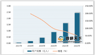 2020年中国无人零售行业迎发展机遇 交易额及用户规模有望进一步增长