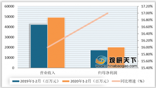 2020年中国券商行业受政策利好业绩提升 龙头券商显著受益