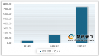 2020年我国创新药行业化学制药占主要市场 2029年销售额有望超过7000亿