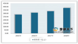 2020年我国呼吸系统药物市场销售额逐渐上升 就医出院人数也显著增加