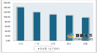 2020年我国生物质发电装机规模继续保持稳步增长势头 山东省发电量领跑全国