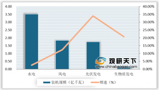 2020年我国清洁能源行业发展迅速 消费总量呈稳步增长态势