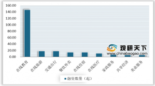 2020年我国生活服务电商行业细分领域投融资分析：在线教育融资数量遥遥领先