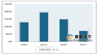 2020年我国共享经济行业市场交易规模不断增长 但融资规模呈现出下滑趋势