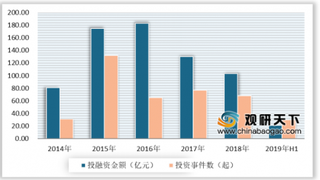 2020年我国服装电商行业市场规模呈逐年增长态势 但融资金额逐渐下滑