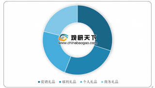 2020年我国礼品行业市场规模稳步增长 促销礼品较受欢迎