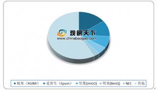 2020年我国投影机行业出货量不断增加 极米出货量位居全国首位