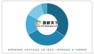 2020年我国头孢类药物销售额有所下滑 国药致君制药市占率较高