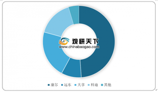 2020年我国微晶玻璃行业技术呈高速发展 康尔占据国内主要市场份额