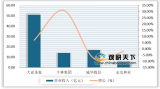 2020年我国人造板行业产量整体增加 大亚圣象营收遥遥领先