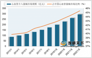 2020年中国心血管介入器械行业规模持续增长 主动脉与外周血管介入市场值得期待