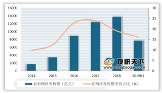 农村网商突破1300万家 我国农村电商未来可期