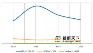 2020年我国物流业并购交易额下降 以小型交易为主