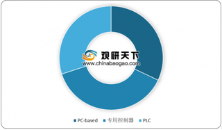 2020年中国运动控制行业需求持续增长 高端市场仍由外资品牌占据