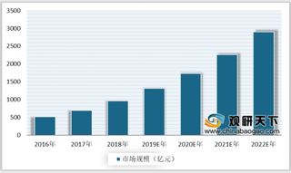 2020年中国公有云行业市场规模高速增长 未来仍有较大发展空间