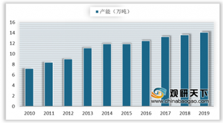 2020年我国聚四氟乙烯受环保趋严影响产能放缓且相对集中