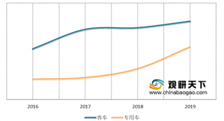 2020年我国磷酸铁锂电池装机量占比趋降 在公共用车区域占主流地位