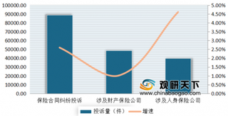 2019年我国保险消费投诉量有所增长 其中保险合同纠纷占比超九成