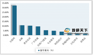 2019年中国出国留学行业留学人数逐年增长 留学目的国主要为美国