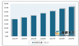 2020年中国铁路行业营业里程及客运量均不断增长