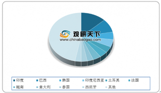 2020年中国钛白粉行业进出口量均增长 主要进口于台湾 出口于印度