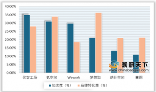 2019年中国联合办公行业市场规模快速增长 优客工场知名度最高