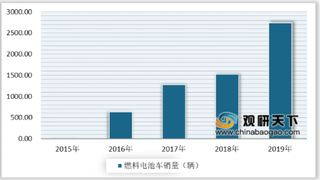 全球首款燃料电池重型轿车进行路试 我国燃料电池行业受政策利好发展