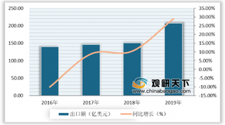 光伏产业即将进入平价时代 目前我国光伏出口额、出口量实现“双升”