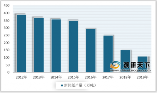 2020年中国文化纸行业集中度较高 短期内市场需求较弱