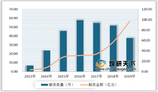 2020年中国网络安全行业政策助力发展 融资金额再创新高