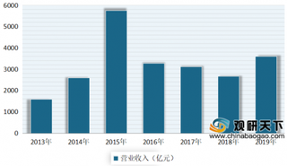 2019年度中国证券行业经营状况有所好转 其中证券投资收益占比最大