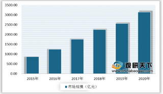 中国大健康产业整体向好发展 2020年其营收有望达9.4万亿元