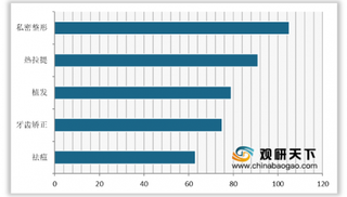 2020年我国医美行业诊疗人次与医生数量比例失调 私密整形增幅最快