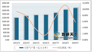 国家出台26项措施支持油气发展 未来国内油气产量将继续回升