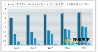 财政部印发可再生能源补贴项目清单通知 政策助力可再生能源向好发展