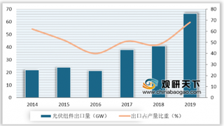 发改委出台2020光伏发电上网电价政策 光伏组件降本刺激海外市场需求