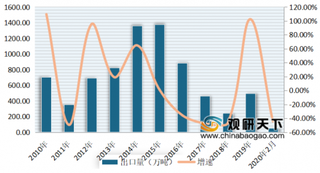 2020年1-2月我国尿素出口数量金额下滑明显 印度地区成最大市场