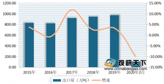 2020年1-2月我国蔬菜出口市场分析：数量与金额均有所下降