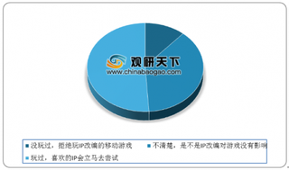 2020年中国IP改编游戏行业市场规模增速放缓 改编主要倾向于文学IP