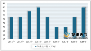 2020年中国氧化铁行业产能持续释放 出口市场表现低迷