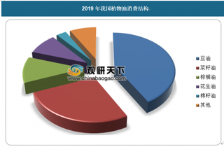 2020年我国植物油行业呈“三足鼎立”格局 消费需求增速逐年提高