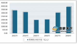 废钢标准和期货双助力 我国废钢铁行业发展前景广阔