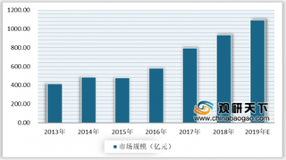 2020年我国智慧路灯行业发展前景分析：2022年市场规模将突破千亿元