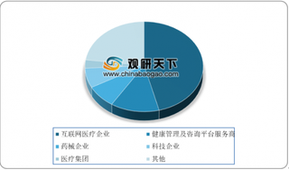 2020年我国互联网医院将迎来利好发展阶段 今年市场规模有望超过980亿元