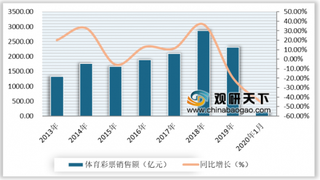 2020年我国体育彩票行业销售额呈负增长 江苏、山东和广东是体彩销售大省