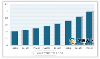 2020年中国医用呼吸机行业产销量快速增长 海外市场需求依然强劲