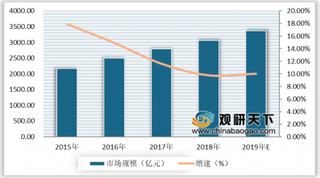 2020年我国电子政务行业市场规模逐年扩张 浪潮和太极占据较大市场份额