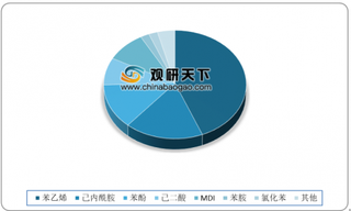 2020年我国纯苯行业在苯乙烯领域消费量最多 进出口量均有所下降